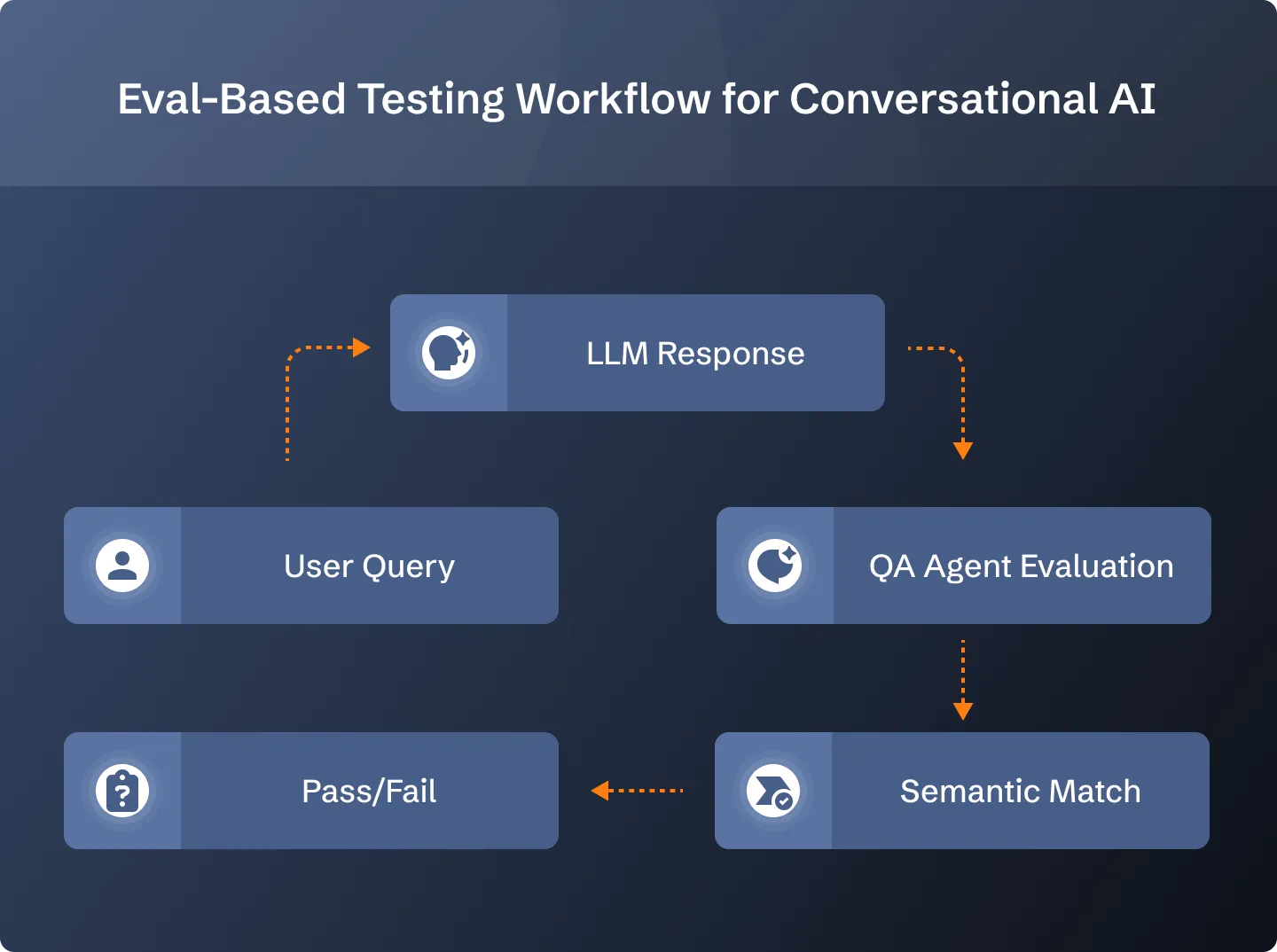 Flowchart of AI eval-based testing architecture showing user query, chatbot response, semantic evaluation, and pass/fail classification by a QA agent.